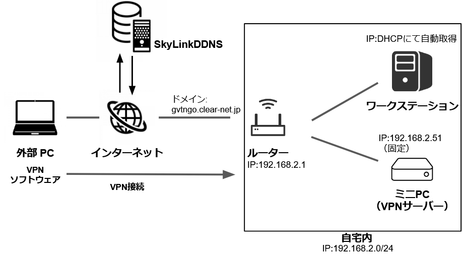 VPNサーバー_ネットワーク図