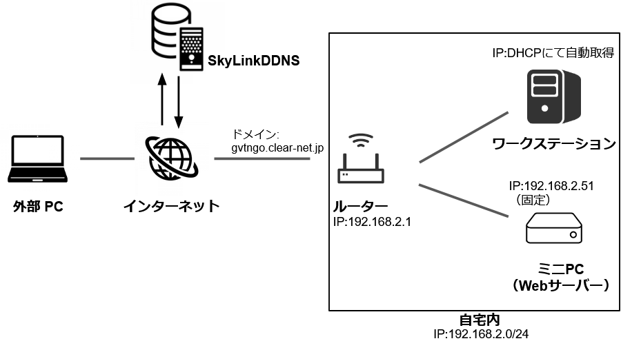Webサーバー_ネットワーク図